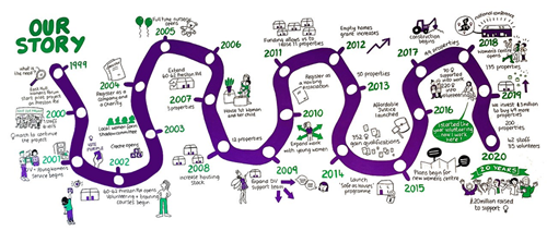 Photo from WINNER. An illustrated timeline of the charity's 'story'.